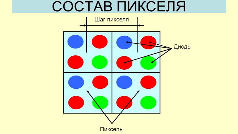 Шаг пикселя LED экрана