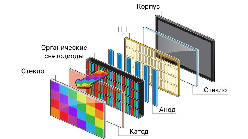 Технология OLED экранов