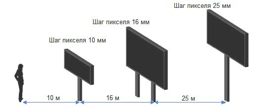 Шаг пикселя светодиодных LED экранов