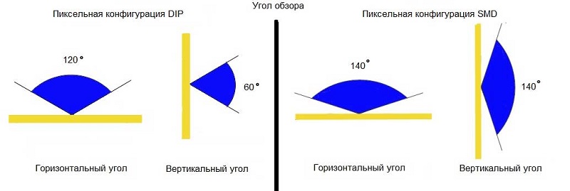 Угол обзора светодиодных LED экранов